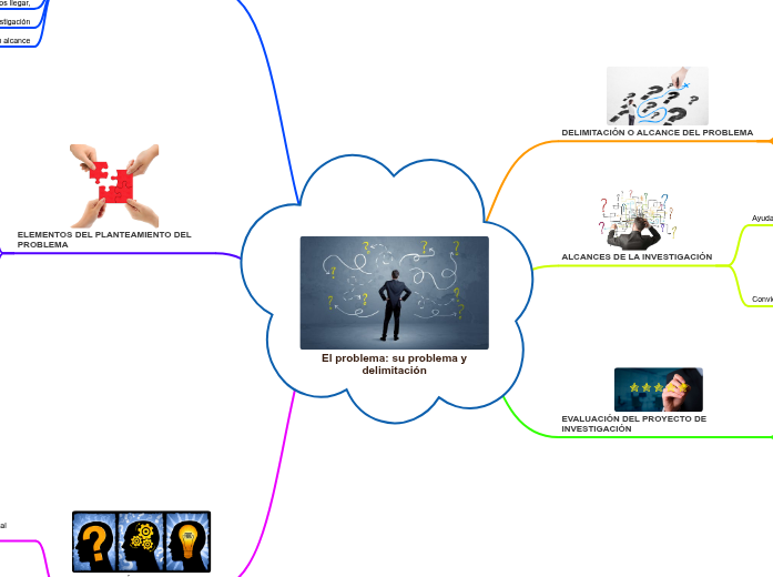 El problema su problema y delimitación Mind Map El problema su problema y delimitación Mind Map